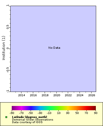 Map of Distinct Data